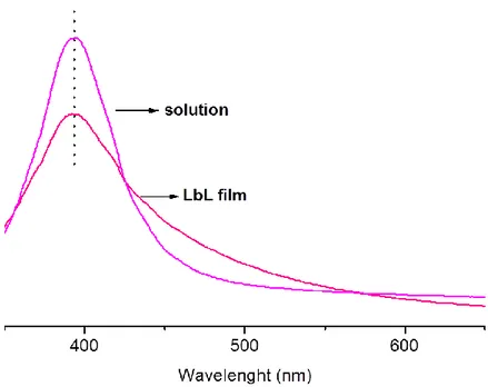 Figure 22. UV-visible absorption spectrum of silver-only nanoparticle solution and  layer-by-layer assembled PEI-PSS-PAH / Ag-only NPs ultra thin film