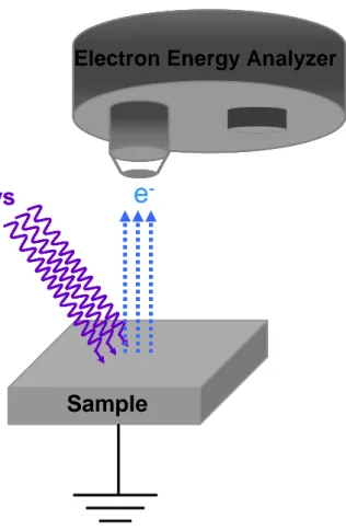 Figure 4. Schematic representation of a typical XPS set-up. 