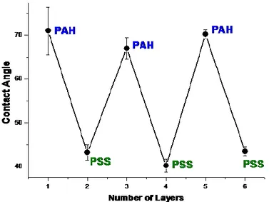 Figure  9.  Water-Contact-Angle  measurements  after  deposition  of  each  PAH/PSS  layers