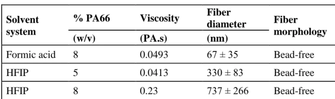 Table I. Properties of PA66 solutions and the resulting electrospun nanofibers. 
