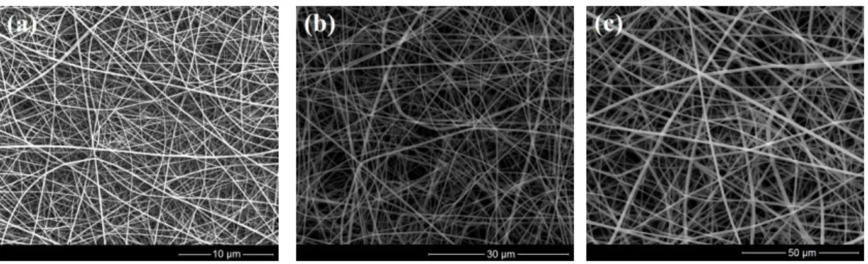Figure 1. SEM images of electrospun PA66 nanofibers templates having (a) ~70, (b) ~330, and  (c) ~740 nm average fiber diameter