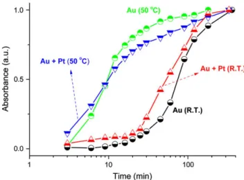 Fig. 2. Intensity of the SPR band of the Au nanoparticles around 530 nm, in the absence, and the presence of Pt ions, at two different temperatures, plotted against the logarithm of time