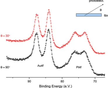 Fig. 3. A set of XPS spectra recorded in the course of a long X-ray exposure of the PMMA ﬁlm containing Au and Pt salts together
