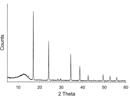 Figure 4.X-ray powder diffraction data for M 3 [Co(CN) 6 ] 2  .15H 2 O.The broad peak at 13° 