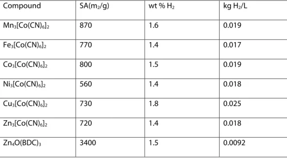 Table 1. Sorption Properties of Dehydrated Prussian Blue Analogues and Zn 4 O(BDC) 3 