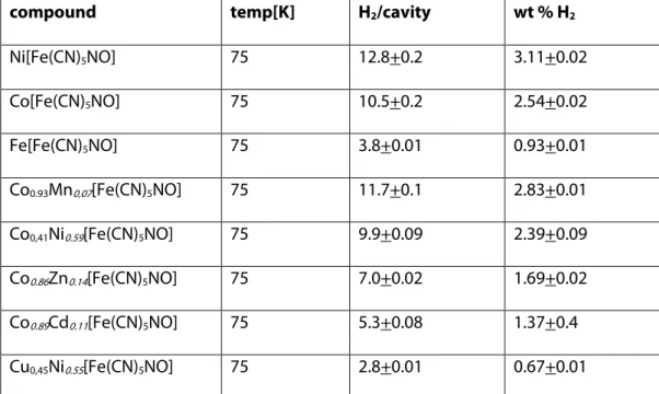 Table 2.  Results Derived from the H 2   Adsorption Isotherms Fitted According to the  Langmuir Freundlich Model a  [28] 