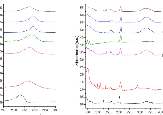 Figure  6.FTIR spectra of CN stretching region(left) and full spectrum(right) for  M 3 [Fe(CN) 5 NH 3 ] 2 • nH 2 O complexes.