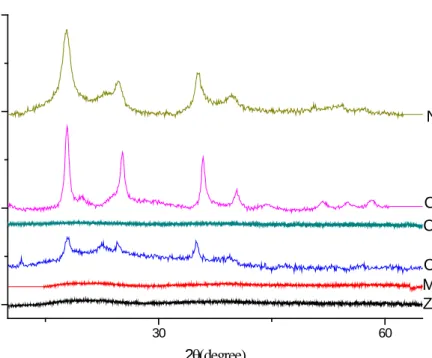 Figure 7.X-ray diffraction data for M 3 Fe 2  complexes 