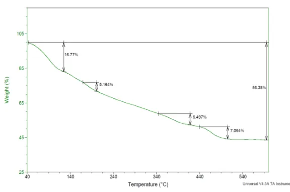 Figure 8. Thermogravimetric curve of Cu 3 Fe 2  complex