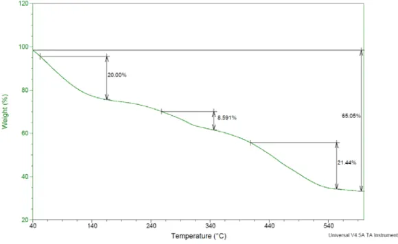 Figure 9 gives the degradation of the Ni analogue, studied by TGA. The  sample shows a significant loss in weight in between 45 - 120 o C, with a total  loss of around 20.00 % from the sample