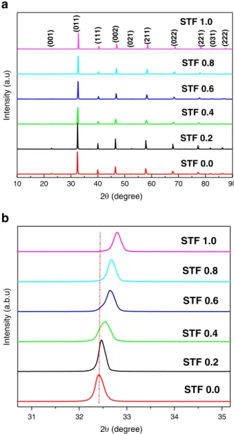 Table 1 shows the values of the crystallite size, lattice parameter, oxy- oxy-gen vacancy, lattice strain and R-Bragg of STF x compositions obtained with Rietveld re ﬁnement