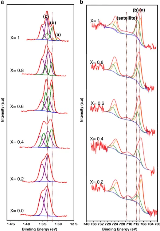 Fig. 7. The core level XPS spectra for STF for x = 0 ~ 1 for (a) Sr 3d and (b) Fe 2p.