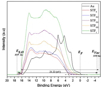 Fig. 8. Ultraviolet photoelectron spectra (He I) for the surface of SrTi (1− x) Fe (x) O (3 − δ) .