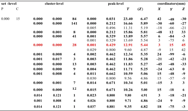 TABLE 6. Statistical report of parametric pseudo-t t- statistic by a random field theory test.