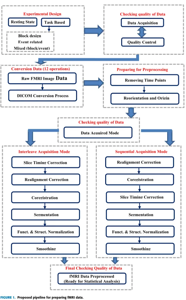 FIGURE 1. Proposed pipeline for preparing fMRI data.