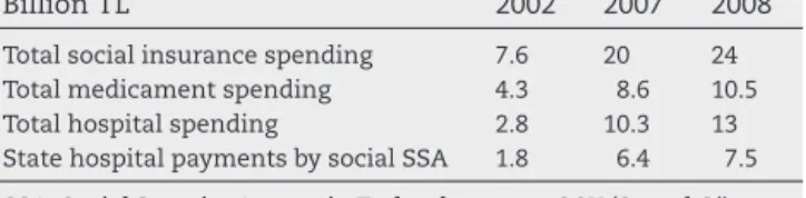 Table 1 – Health care spending in Turkey by years.