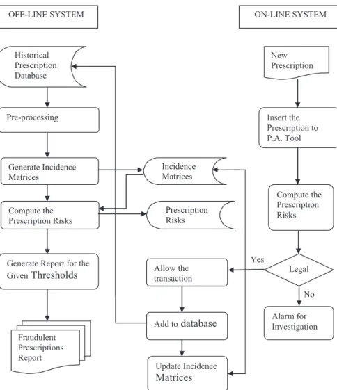 Fig. 1 – A schematic view of the ﬂow chart model of the proposed system. P.A: