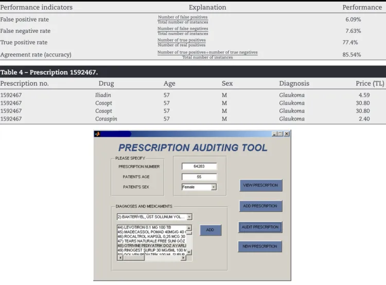 Table 3 – Performance indicators.