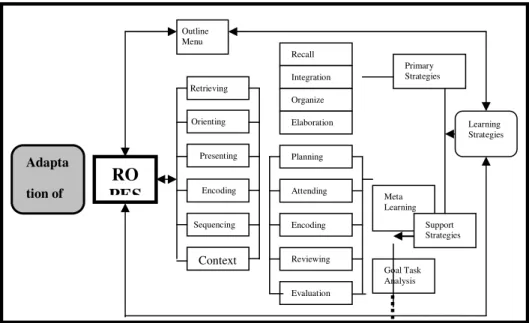 Figure 1 Cognitive structure of instruction on ROPES+ Model (Ipek, 2001) 
