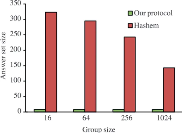 Figure 6. Comparing the answer set size.