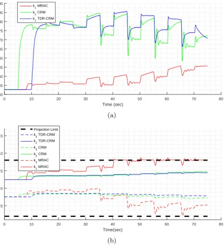 Figure 11: Controller parameters (a) k 1 and (b) k 2 and k 3 along with projection boundaries for MRAC, CRM and TD-CRM.