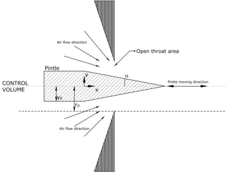 Figure 3: Valve