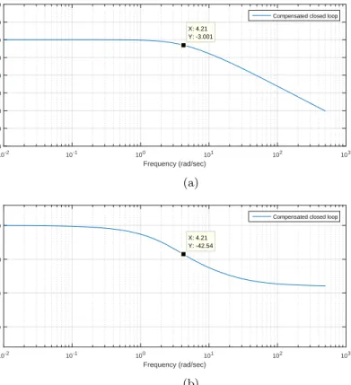 Figure 6: Bode plot of the compensated closed loop system with PI controller (a) magnitude and (b) phase