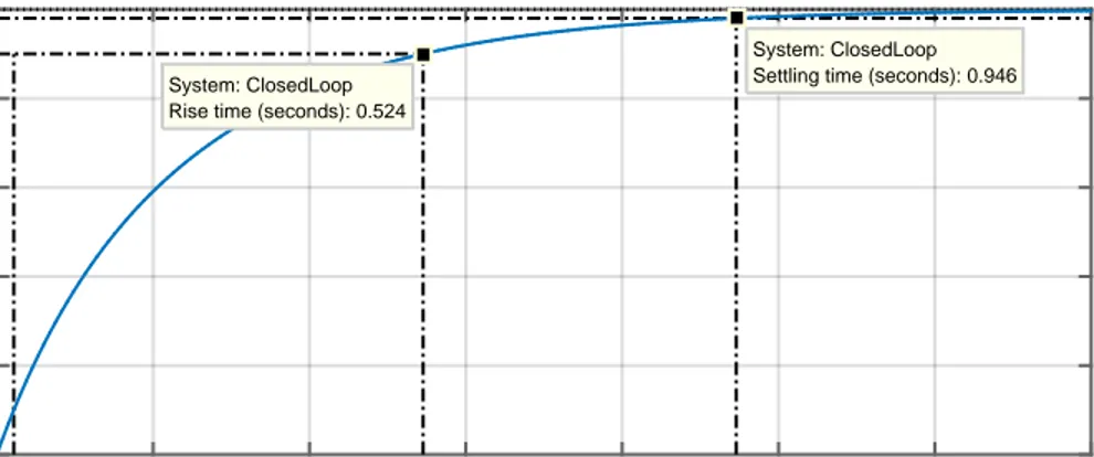 Figure 7: Step response of the compensated plant with PI controller