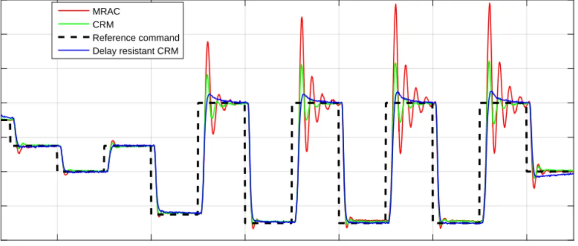 Figure 9: Tracking curves for MRAC, CRM and TD-CRM with more demanding reference trajectories.