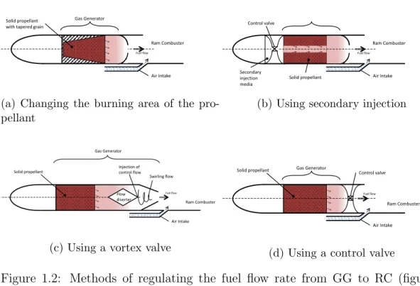 Figure 1.2: Methods of regulating the fuel flow rate from GG to RC (figures originated from [1] and [2]).