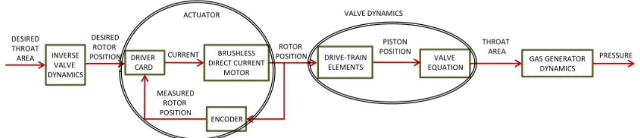 Figure 2.1: Elements in the gas generator system