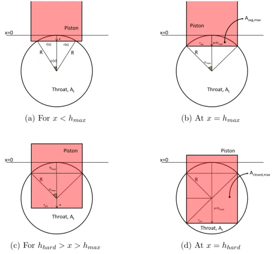 Figure 2.4: Analytical approach to the throat area problem for piston-in-throat case.