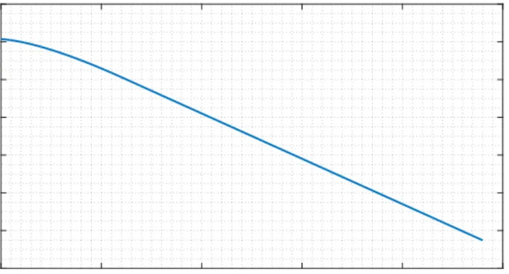 Figure 2.5: Linear position of the piston vs. corresponding open throat area for R = 15 mm and r pis = 12mm