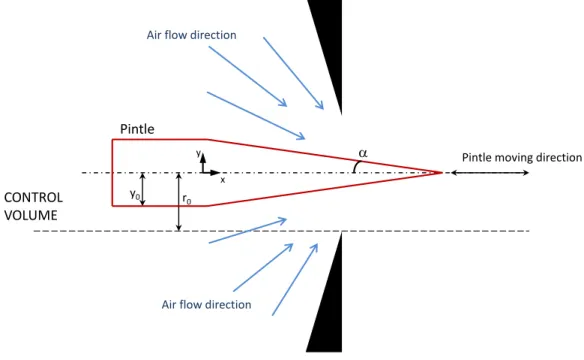 Figure 2.9: Valve geometry