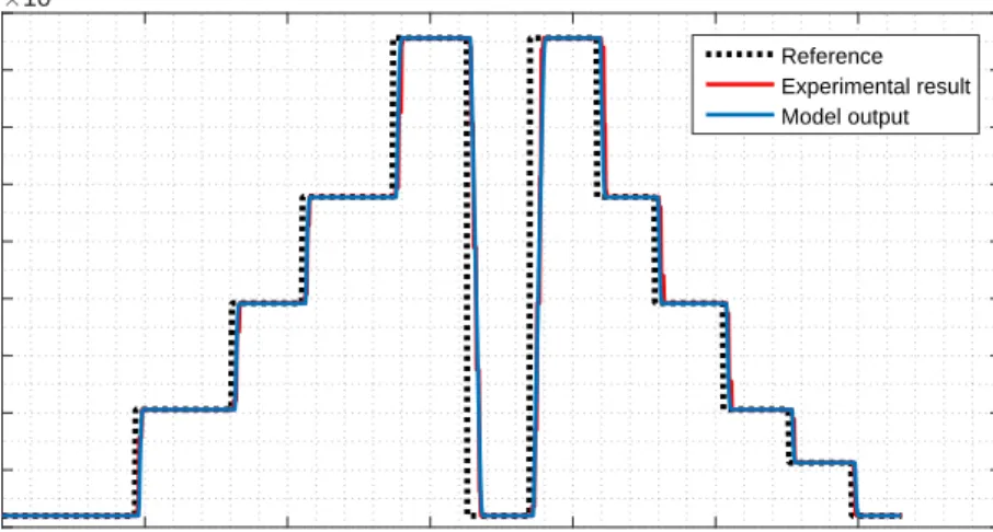 Figure 2.10: Open loop test results and updated model results of the actuator to track inputs in the position controller mode and based on the response of the actuator the time constant τ act in (2.10) and (2.32) is updated