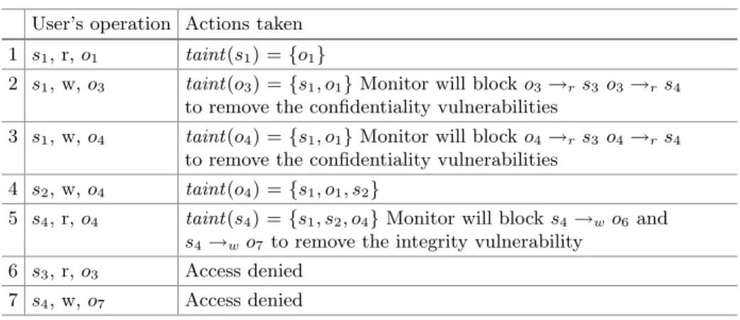 Table 2. Sample sequence of actions and monitor’s behavior