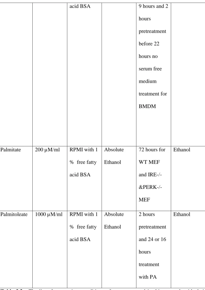 Table  3.2:    The  list  of  appropriate  conditions  of  treatment  used  in  this  research  with  their  solvent for dissolving and treatment time 