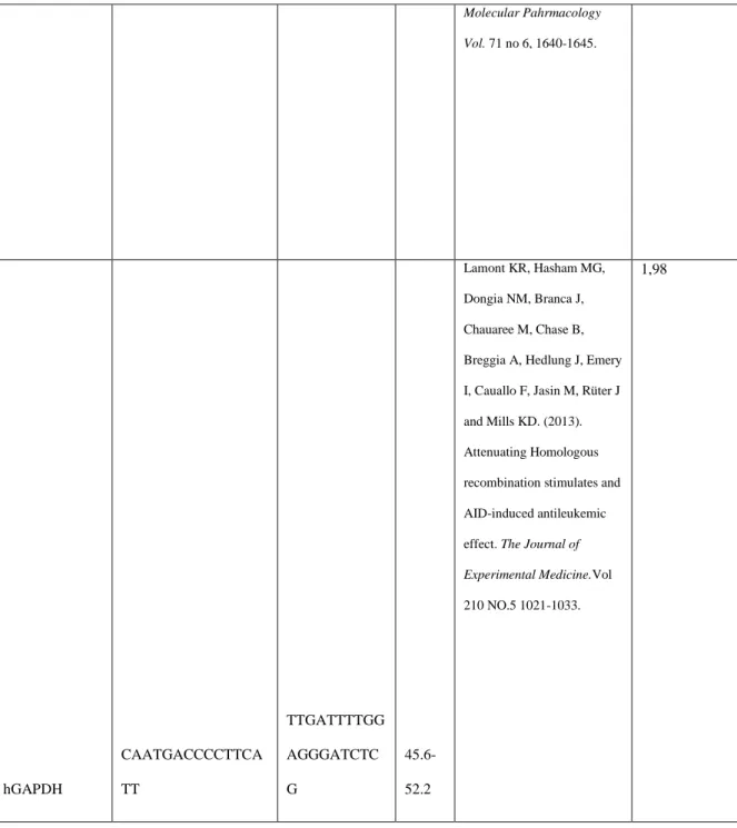 Table 3.3) The list of qRT-PCR primers with their efficiency values and conditions 