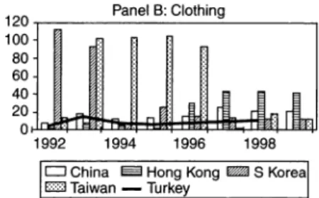 Figure  6.5  Export (FOB)  and  import (CIF)  price  differences,  1992-9.  Panel A:  Textiles; 