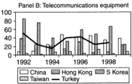 Figure 6.6  Export (FOB) and import (CIF) price differences,  1992-9; Panel A:  Electrical  machinery; Panel B: Telecommunications equipment; Panel C: Power generating  machinery
