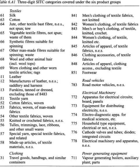 Table  6.Al  Three-digit SITC categories covered under the six product groups  Textiles 