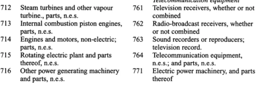 Table  6.Bl  Export similarity indices in the EU market: Turkey versus EA countries,  1990--9  Textiles  Clothing  Road vehicles  Electrical 
