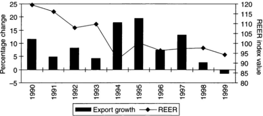 Figure 6.2  Export growth and changes in real  effective exchange rate (REER),  1990--9