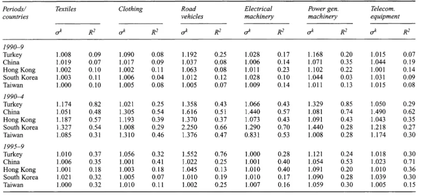 Table  6.1  Estimated results for  the  selected product groups 