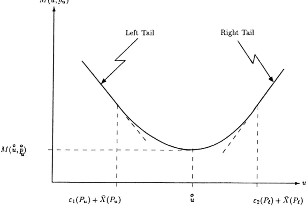 Figure  3.2:  M{u,pu)   Function.