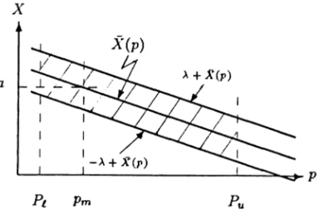 Figure  4.1:  The  Cross-Hatched  Area  Represents  the  Price-Demand  Values  That  Can  be  Realized  Under  the  Assumptions  (4.2)  and  (4.3)  .