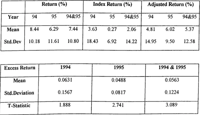 Table  1.  The performance o f  IPOs on  the first trading day following the offer.