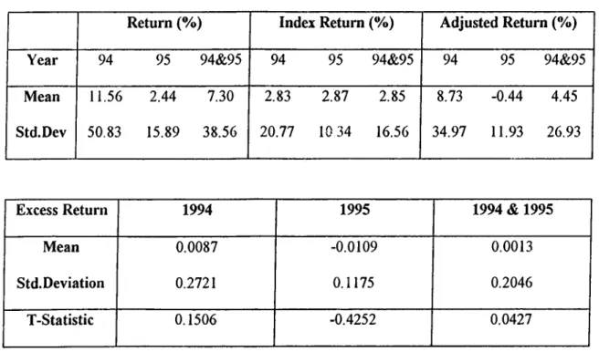 Table 3.  The performance of  IPOs  on the tenth  trading  day following the olTer.