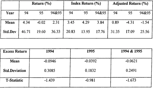 Table 4.  The performance o f  IPOs on  the third week  after the initial trading.