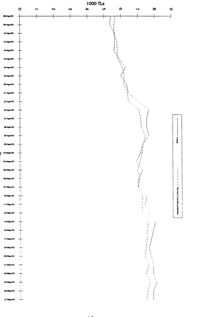 Figu re  1 1 :  A rc el lk  A p rl l- M ay  9 3  P re d ic ti o n9-T-8- 7 — 6—5—o8^4—■ The las t  2  m o n th s  p re d ic ti o n^—I—f—f--4 —